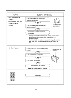 Page 1817
SYMPTOM                                                                 GUIDE FOR SERVICE CALL
Suds overflow from the
appliance.
(In this condition, wash and 
spin do not operate 
normally)
No effect of softener
YES
YES
YES
YES
YES
Is low-sudsing detergent for the durm
washing machine used?
Is the proper amount of detergent used 
as recommended?
Recommend to reduce the amount 
of detergent.
Is softener put in the correct compartment of
drawer?
Is the drawer closed during wash?
Is the softener cap...