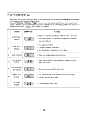 Page 1514
7-5.ERROR DISPLAY.
ERROR SYMPTOM CAUSE
1WATER INLETWater has not reached to the pre-set level within 4 min. since
ERRORinlet valve operated, or water has not reached to the normal
level within 25 min.
2IMBALANCEThe appliance is tilted. 
ERRORLaundry is gathered to one side.
Non distributable things are put into the drum.
3DRAIN ERROR Water has not drained enough within 5 min.
4OVERFLOW Water is automatically being pumped out because too much
ERROR
water is in the tub.
5SENSOR PRESSURE
The sensor...
