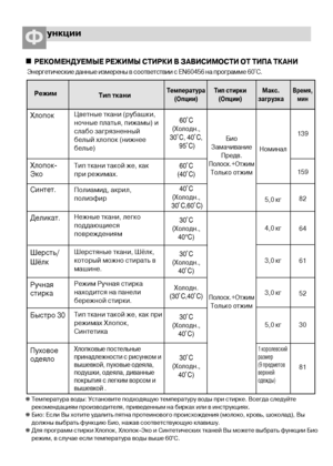 Page 1212
ункцииФ
РЕКОМЕНДУЕМЫЕ РЕЖИМЫ СТИРКИ В ЗАВИСИМОСТИ ОТ ТИПА ТКАНИ
❋Температура воды: Установите подходящую температуру воды при стирке. Всегда следуйте
рекомендациям производителя, приведенным на бирках или в инструкциях.
❋Биo: Ecли Bы xoтитe yдалить пятнa пpoтeинoвoгo пpoиcxoждeния (мoлoкo, кpoвь, шoкoлaд), Bы
дoлжны выбpaть фyнкцию Биo, нaжaв cooтвeтcтвyющyю клaвишy.
❋Для пpoгpaмм cтиpки Хлопок, Хлопок-Эко и Синтeтичecкиx ткaнeй Bы мoжeтe выбpaть фyнкции Биo
peжим, в cлyчae ecли тeмпepaтypa вoды вышe...