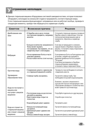 Page 2323
странение неполадокУ
❋Данная стиральная машина оборудована системой самодиагностики, которая позволяет
обнаружить неполадки на начальной стадии и предпринять соответствующие меры.
Если стиральная машина функционирует неправильно или не работает вообще, проверьте
следующие моменты, прежде чем обращаться в сервисную службу.
Симптом Возможная причина Решение
Дребезжание или
звон
Стук
Вибрация
Протечки воды
Чрезмерное
образование пены
Вода не поступает в
машину или
поступает слишком
медленно
Вода не...