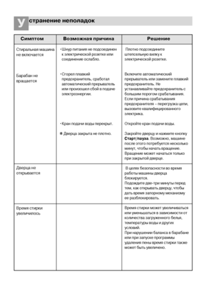 Page 2424
странение неполадокУ
Стиральная машина
не включается
Барабан не
вращается
Дверца не
открывается
Время стирки
увеличилось•Шнур питания не подсоединен
к электрической розетке или
соединение ослабло.
•Сгорел плавкий
предохранитель, сработал
автоматический прерыватель
или произошел сбой в подаче
электроэнергии.
•Кран подачи воды перекрыт.
❋ Дверца закрыта не плотно.
Симптом Возможная причина Решение
Плотно подсоедините
штепсельную вилку к
электрической розетке.
Включите автоматический
прерыватель или...