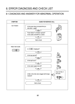 Page 1615
8-1.DIAGNOSIS AND ANSWER FOR ABNORMAL OPERATION
8. ERROR DIAGNOSIS AND CHECK LIST
SYMPTOM GUIDE FOR SERVICE CALL
NO POWER 
Water inlet trouble
YES
YES
YES
NO NO
YES
NO NO
Is the power plug connected firmly to 
220-240V~ outlet?
Power failure? or Breaker opened?
Is the outlet controlled by a switch.
Visit to check 
Is displayed?
Is the tap opened?
Is the tap frozen?
Is the water supply shut-off?
Is filter in the inlet valve clogged with foreign
material?
Visit to check 
Clean the filter of
inlet valve
  