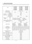 Page 43
ITEM
POWER SUPPLY 220-240V~, 50Hz
PRODUCT WEIGHT 52kg 57kg 64kg
WASHING 190W
SPIN (800rpm) 300W
DRAIN MOTOR 32W
WASH HEATER 1900W  2000W
WASH 50rpm
SPIN
WD-80480S/N/T, WD-80490S/N/T400/800rpm
WD-10480S/N/T, WD-10490S/N/T 400/800/1000rpm
OPERATION WATER PRESSURE 0.3-10kgf/cm
2(30-1000kPa)
CONTROL TYPE Electronic 
3.5kg 5.0kg 7.0kg
DIMENSION
600mm(W)360mm(D)850mm(H)600mm(W)440mm(D)850mm(H)600mm(W)550mm(D)850mm(H)
WASH PROGRAMCotton, Synthetic, Delicate, Hand Wash/Wool, Baby Care, Quick 30, Rinse+Spin,...