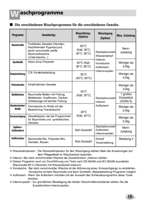 Page 1413
aschprogramme W
Die verschiedenen Waschprogramme für die verschiedenen Gewebe.    
Empfindliches Gewebe Farbfestes Gewebe (Hemden,
Nachthemden Pyjamas)und
leicht verschutzte weiße
Baumwollwäsche
(Unterwäsche...)
Nylon,Acryl,Polyester
Z.B. Kinderbekleidung Baumwolle
Synthetik
Feinwäsche
Bettdecken
Handwäsche/
Wolle
Spülen+
Schleudern
Auffrischen
Kurzwaschgang Babybekleidung
Baumwolle-Mix, Polyester-Mix,
Hemden, Blusen.
❇ Wassertemperatur : Die Wassertemperatur für den Waschgang wählen.Stets die...