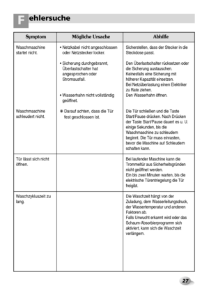 Page 2827
ehlersucheF
Waschmaschine
startet nicht.
Waschmaschine
schleudert nicht.
Tür lässt sich nicht
öffnen.
Waschzykluszeit zu
lang.•Netzkabel nicht angeschlossen
oder Netzstecker locker.
•Sicherung durchgebrannt,
Überlastschalter hat
angesprochen oder
Stromausfall.
•Wasserhahn nicht vollständig
geöffnet.
❋ Darauf achten, dass die Tür
fest geschlossen ist.Sicherstellen, dass der Stecker in die
Steckdose passt.
Den Überlastschalter rücksetzen oder
die Sicherung austauschen.
Keinesfalls eine Sicherung mit...