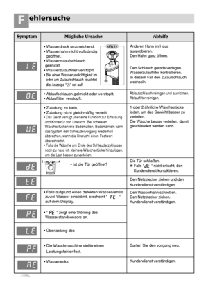 Page 292828
ehlersucheF
•Wasserdruck unzureichend.
•Wasserhahn nicht vollständig
geöffnet.
•Wasserzulaufschlauch
geknickt.
•Wasserzulauffilter verstopft.
• Bei einer Wasserundichtigkeit im
oder am Zulaufschlauch leuchtet
die Anzeige “
H%” rot auf.
•Ablaufschlauch geknickt oder verstopft.
•Ablauffilter verstopft.
•Zuladung zu klein.
•Zuladung nicht gleichmäßig verteilt.
•Das Gerät verfügt über eine Funktion zur Erfassung
und Korrektur von Unwucht. Bei schweren
Wäschestücken wie Badematten, Bademänteln kann
das...