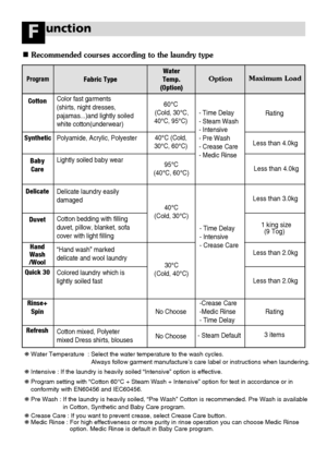 Page 4342
unctionF
Recommended courses according to the laundry type
Cotton
Synthetic
Baby
Care
Delicate
Duvet
Quick 30
Rinse+
Spin
RefreshHand
Wash
/WoolColor fast garments
(shirts, night dresses,
pajamas...)and lightly soiled
white cotton(underwear)
Polyamide, Acrylic, Polyester
Lightly soiled baby wear
Delicate laundry easily
damaged
“Hand wash” marked
delicate and wool laundry Cotton bedding with filling
duvet, pillow, blanket, sofa
cover with light filling
Colored laundry which is
lightly soiled fast...