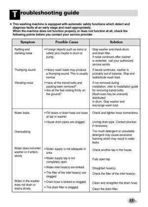 Page 5655
roubleshooting guide
❋This washing machine is equipped with automatic safety functions which detect and
diagnose faults at an early stage and react appropriately.
When the machine does not function properly or does not function at all, check the
following points before you contact your service provider. 
Symptom Possible Cause Solution
Rattling and 
clanking noise
Thumping sound
Vibrating noise
Water leaks.
Oversudsing
Water does not enter
washer or it enters
slowly
Water in the washer
does not drain...