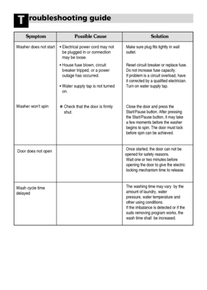 Page 5756
roubleshooting guide
Washer does not start
Washer won’t spin
Door does not open
Wash cycle time
delayed•Electrical power cord may not
be plugged in or connection
may be loose.
•House fuse blown, circuit
breaker tripped, or a power
outage has occurred.
•Water supply tap is not turned
on.
❋ Check that the door is firmly
shut.Make sure plug fits tightly in wall
outlet.
Reset circuit breaker or replace fuse.
Do not increase fuse capacity.
If problem is a circuit overload, have
it corrected by a qualified...