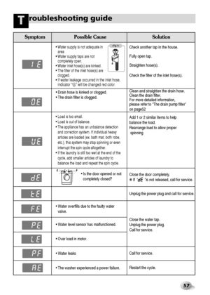 Page 5857
roubleshooting guide
Symptom Possible Cause Solution
•Water supply is not adequate in
area
•Water supply taps are not
completely open.
• Water inlet hose(s) are kinked.
• The filter of the inlet hose(s) are
clogged.
• If water leakage occurred in the inlet hose,
indicator “H%” will be changed red color. 
• Drain hose is kinked or clogged.
• The drain filter is clogged.
• Load is too small.
• Load is out of balance.
•The appliance has an unbalance detection
and correction system. If individual heavy...