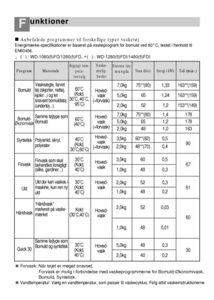 Page 13unktionerF
38
Anbefalede programmer til forskellige typer vasketøj
Energimærke-specifikationer er baseret på vaskeprogram for bomuld ved 60° C, testet i henhold til
EN60456.
¡(   ) : WD-1080(5)FD/1280(5)FD, **(   ) : WD-1280(5)FDI/1480(5)FDI
❋ Forvask: Når tøjet er meget snavset.
Forvask er mulig i forbindelse med vaskeprogrammerne for Bomuld-Økonomivask,
Bomuld, Syntetisk.
❋
Vandtemperatur: Vælg en vandtemperatur, som passer til vaskecyklus. Følg altid vaskeinstruktionerne
på tøjet.
Program Materiale...