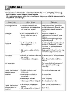 Page 23ejlfinding F
48
❋Vaskemaskinen er udstyret med en automatisk sikkerhedskontrol, der på et tidligt tidspunkt finder og
diagnosticerer fejl, hvorefter maskinen reagerer på fejlene. 
Hvis maskinen enten fungerer forkert eller slet ikke fungerer, så gennemgå venligst de følgende punkter før
henvendelse til serviceafdelingen.
Symptomer Mulig årsag Løsning
Rasle- og bankelyde
Dunkelyde
Rystelyde
Vandudslip
For meget skum
Vandet løber langsomt
eller slet ikke ind i
maskinen
Vandet løber langsomt
eller slet ikke...