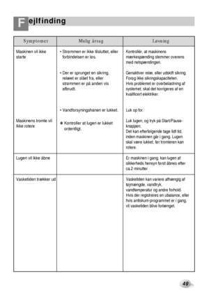 Page 24ejlfinding F
49
Maskinen vil ikke
starte
Maskinens tromle vil
Ikke rotere
Lugen vil ikke åbne
Vasketiden trækker ud Strømmen er ikke tilsluttet, eller
forbindelsen er løs.
 Der er sprunget en sikring,
relæet er slået fra, eller
strømmen er på anden vis
afbrudt.
 Vandforsyningshanen er lukket.
❋ Kontroller at lugen er lukket
ordentligt.Kontrollér, at maskinens
mærkespænding stemmer overens
med netspændingen. 
Genaktiver relæ, eller udskift sikring.
Forøg ikke sikringskapaciteten.
Hvis problemet er...