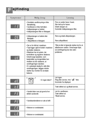 Page 25ejlfinding F
50
Symptomer Mulig årsag Løsning
 Områdets vandforsyning er ikke
tilstrækkelig.
 Vandhanen er ikke helt åben.
 Indløpsslangen er bukket.
 Indløpsslangens filter er tilstoppet.
 Udløpsslangen er bukket eller
tilstoppet.
 Afløpsfilteret er tilstoppet. 
 Der er for lidt tøj i maskinen.
 Tøjet ligger ujævnt fordelt i maskinen
og skaber ubalance.
 Maskinen har et system, der
kontrollerer og regulerer ubalance.
Enkelt tunge tøjstykker, som
bademåtter og morgenkåber kan
medføre så stor...