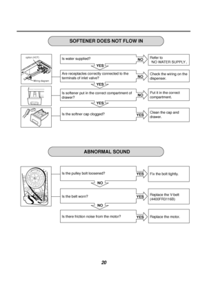Page 2120
YES YES YES
NO NO
NO
NO
NO
YES YES
YES
YES
Wiring diagram
option (HOT)
MAXmax
ABNORMAL SOUND SOFTENER DOES NOT FLOW IN
Fix the bolt tightly.
Replace the V-belt
(4400FR3116B)
Replace the motor. Refer to
NO WATER SUPPLY
Check the wiring on the 
dispenser.
Put it in the correct
compartment.
Clean the cap and
drawer.
Is the pulley bolt loosened?
Is the belt worn?
Is there friction noise from the motor? Is water supplied?
Are receptacles correctly connected to the
terminals of inlet valve?
Is softener put...