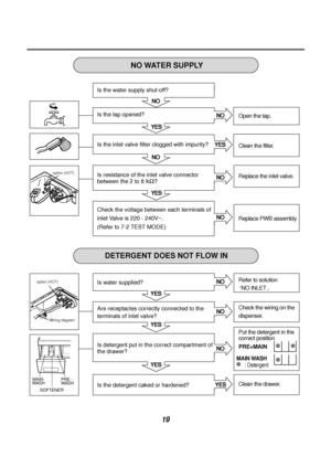 Page 2019
NO
YES
NO
YESNO
YES
NO
NO
YES
YES
YESNO
NO
NO
YES
Wiring diagram
option (HOT)
option (HOT)
MAIN WASH
: Detergent 
WASHPRE -
WMAIN
SOFTENERASH
MAXmax
Is the water supply shut-off?
Is the tap opened?
Is the inlet valve filter clogged with impurity?
Is resistance of the inlet valve connector 
between the 2 to 8
kΩ?
Check the voltage between each terminals of
inlet Valve is 220 - 240V~.
(Refer to 7-2 TEST MODE)
Is water supplied?
Are receptacles correctly connected to the
terminals of inlet valve?
Is...