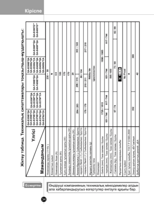 Page 34
Кіріспе
34

ЕскертпеӨндіруші компанияның техникалық мiнездемелер алдын 
ала хабарландырусыз өзгертулер енгізуге құқығы бар.

Номиналды кернеу ( V~Hz )
Климаттық сынып  
Номиналды Ағым (A)
Тұтынатын қуаты (W)
Еріту кезінде тұтынатын қуаты (W)
Қыздыру элементінің тұтынатын қуаты (W)
Шамның ең жоғары тұтынатын қуаты (W)
Көлемі-барлығы( ℓ ), Сыйымдылық / Брутто
-мұздату бөлігі  ( ℓ ), Сыйымдылық / Брутто
-тоңазыту бөлігі ( ℓ ), Сыйымдылық / Брутто
Мұздату агентінің салмағы (g)
Тұмшалау газы
Өлшемдерi :
-...