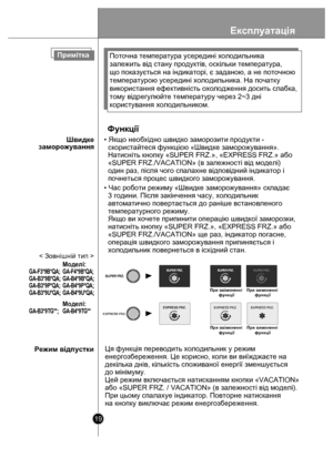 Page 19Експлуатація
19
Ця функція переводить холодильник у режим 
енергозбереження. Це корисно, коли ви виїжджаєте на 
декілька днів, кількість споживаної енергії зменшується 
до мінімуму. 
Цей режим включається натисканням кнопки «VACATION» 
або «SUPER FRZ. / VACATION» (в залежності від моделі). 
При цьому спалахуе індикатор. Повторне натискання 
на кнопку виключає режим енергозбереження.
EXPRESS FRZ. EXPRESS FRZ.EXPRESS FRZ.
EXPRESS FRZ.
• Якщо необхідно швидко заморозити продукти - 
  скористайтеся функцією...