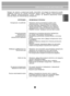 Page 2525
ПОИСК И УСТРАНЕНИЕ НЕИСПРАВНОСТЕЙ
Пре жде  чем  зв онить  в  рем онтную служб у,  про читайт е  э то т ра зде л или п озв они те в сл ужбу 
п оддержки  к лиентов. Эт о  пом оже т с экономи ть  время и  деньги.  Данный  спис ок включае т в 
се бя   наиб олее   распространенные   случаи,   к оторые   не   я вля ются  ре зу ль та том  п лохог о 
к а честв а сборки или нек ачеств енных м атериал ов.
Х ол одильник  не рабо тае т
Слишк ом выс окая 
т емпера ту ра в
х о л одильном или 
моро зильном  отде...