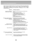 Page 5050
Жөндеу орталығына хабарласпас бұрын мына тізімді оқыңыз немесе тұтынушыларға қолдау 
көрсету  қызметіне  қоңырау  соғыңыз.  Бұл  уақыт  пен  ақшаны  үнемдеуге көмектеседі. Бұл 
тізімде    құрастыру    сапасының    нашар    болуының    немесе    осы     аспапта     сапасыз 
материалдардың   пайдаланылуының   нəтижесі   болып   табылмайтын,   ең    көп    тараған 
жағдайлар қамтылған.АҚАУЛЫҚЫҚТИМАЛ СЕБЕПТЕРІ
Тоңазытқыш-мұздатқыш 
камера жұмыс істемейді Аша электр желісінің розеткасына сұғылмаған болуы...