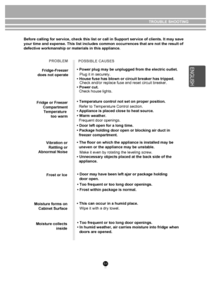 Page 5151
Before calling for service, check this list or call in Support service o\
f clients. It may save 
your time and expense. This list includes common occurrences that are no\
t the result of 
defective workmanship or materials in this appliance.TROUBLE SHOOTING
PROBLEM POSSIBLE CAUSES
Fridge-Freezer
does not operate
Fridge or Freezer CompartmentTemperature  too warm
Vibration or Rattling or
Abnormal Noise
Frost or Ice
Moisture forms on Cabinet Surface
Moisture collects inside • Power plug may be...