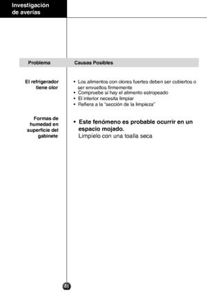Page 4748
 Investigación 
 de averías
ProblemaCausas Posibles
 El refrigerador  
         tiene olor
•  Los alimentos con olores fuertes deben ser cubiertos o 
   ser envueltos ﬁrmemente
•  Compruebe si hay el alimento estropeado
•  El interior necesita limpiar
•  Reﬁera a la “sección de la limpieza”
     Formas de  
  humedad en 
superﬁcie del  
        gabinete
•  Este fenómeno es probable ocurrir en un 
   espacio mojado. 
   Limpíelo con una toalla seca
 