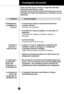 Page 4647
Investigación de averías
Antes de llamar para el servicio, compruebe esta lista.  
Puede ahorrarle tiempo y costo.
Esta lista incluye las ocurrencias comunes que no son el 
resultado de la ejecución defectuosa o materiales en esta 
aplicación.
ProblemaCausas Posibles
El Refrigerador- 
  Congelador no 
            funciona
•   El enchufe de energía se puede desenchufar del 
    enchufe  eléctrico. 
    Enchúfelo con seguridad.
•   El fusible de la casa ha soplado o el interruptor ha 
    disparado....