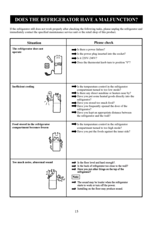 Page 15
15
DOES THE REFRIGERAT OR HAVE A  MALFUNCTION?
If the refrigerator still does not work properly after checking the following tasks, please unplug the refrigerator and
immediately contact the speciﬁed maintenance service unit or the retail shop of this product.
The refrigerator does notoperate
Inefﬁcient cooling
Food stored in the refrigeratorcompartment becomes frozen
Too much noise, abnormal sound Is there a power failure?
Is the power plug inserted into the socket?
Is it 220V-240V?
Does the thermostat...