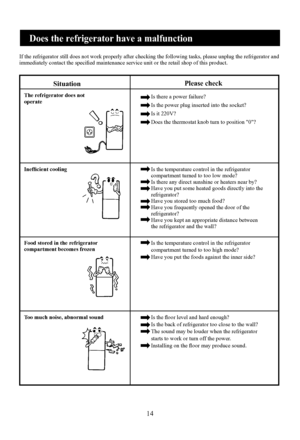 Page 16
14

Does the refrigerator have a malfunction
If the refrigerator still does not work properly after checking the following tasks, please unplug the refrigerator and
immediately contact the speciﬁed maintenance service unit or the retail shop of this product.
The refrigerator does notoperate
Inefﬁcient cooling
Food stored in the refrigeratorcompartment becomes frozen
Too much noise, abnormal soundIs there a power failure?
Is the power plug inserted into the socket?
Is it 220V?
Does the thermostat knob...