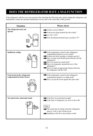 Page 16
14

DOES THE REFRIGERA TOR HA VE A MALFUNCTION
If the refrigerator still does not work properly after checki ng the following tasks, please unplug the refrigerator and
immediately contact the speciﬁed maintenance service uni t or the retail shop of this product.
The r efrigerato r does not
operate
Inefﬁcient cooling
Food stor ed in the r efrigerator
compartment becomes fr ozen
T oo much noise, abnormal sound Is there a power failure?
Is the power plug inserted into the socket?
Is it 230-240
V?
Does the...