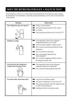 Page 16
DOES THE REFRIGERATOR HAVE A MALFUNCTION?
15
If the refrigerator still does not work properly after checking the following tasks, please unplug
the refrigerator and immediately contact the specified maintenance service unit or the retail shop
of this product.

Situation
The refrigerator does not operate
Is there a power failure?
Is the power plug inserted into the socket?
Is it 220V?
Does the thermostat knob turn to position "0"?
Is the temperature control in the refrigerator
compartment turned...