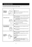 Page 16
13
TROUBLESHOOTING
If the malfunction persist after checking the following items, please unplug the power sup-
ply plug and contact with the local service center or dealer.
Refrigerator cooling does not operate Power is o
ff?
Has the power cord plug been inserted correctly?
Is the power voltage 230V?
Chilling effect is poor
The temperature you set for refrigerator compart
-
ment is too high?
The refrigerator is located in a place where exposed 
to direct sunlight, or near heat sources such as 
microwave...