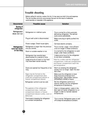 Page 2931
Trouble shooting
Wait for a while until the refrigerator 
compartment, multi-use compartment 
and freezer compartment reach the 
set temperature.
Gaps may be formed on the 
refrigerator compartment door, 
multi-use compartment drawer or 
freezer compartment drawer
The gaskets of the refrigerator 
compartment door, multi-use 
compartment drawer or freezer 
compartment drawer is dirty, worn or 
deformed.
Refrigerator
does not run
 