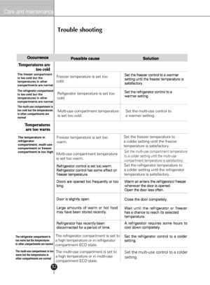 Page 3032
Care and maintenance
Trouble shooting
The freezer compartment 
is too cold but the 
temperatures in other 
compartments are normal
The refrigerator compartment is too cold but the 
temperatures in other 
compartments are normal
The multi-use compartment is 
too cold but the temperatures 
in other compartments are 
normal
Multi-use compartment temperature 
is set too cold.
Refigerator temperature is set too
cold.
Freezer temperature is set too
cold.
Set the multi-use control to 
a warmer setting.
The...