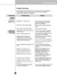 Page 2931
Trouble shooting
Wait for a while until the refrigerator 
compartment, multi-use compartment 
and freezer compartment reach the 
set temperature.
Gaps may be formed on the 
refrigerator compartment door, 
multi-use compartment drawer or 
freezer compartment drawer
The gaskets of the refrigerator 
compartment door, multi-use 
compartment drawer or freezer 
compartment drawer is dirty, worn or 
deformed.
Refrigerator
does not run
 