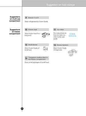 Page 2325 
Suggestion on food storage
Drawer (1 or 2)9
Drawer (top)10Ice maker11
Small drawer12
Transparent shallow draw in 
the freezer compartment14
Drawer (bottom)13
Suggestionson multi-use
compartment
Store refrigerated or frozen foods.
Suggestions  on freezer
 compartment
Store frozen food for a 
long time.For instructions on 
how to make ice, 
refer to the user 
guide.
Store frozen foods of 
small size.Store frozen foods 
of large size.
Store small packages of small food.
 