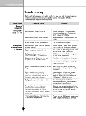 Page 3032
Care and maintenance
Trouble shooting
Wait for a while until the refrigerator 
compartment, multi-use compartment 
and freezer compartment reach the 
set temperature.
Gaps may be formed on the 
refrigerator compartment door, 
multi-use compartment drawer or 
freezer compartment drawer
The gaskets of the refrigerator 
compartment door, multi-use 
compartment drawer or freezer 
compartment drawer is dirty, worn or 
deformed.
Refrigerator
does not run
 