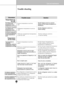 Page 3133
Care and maintenance
Trouble shooting
The freezer compartment 
is too cold but the 
temperatures in other 
compartments are normal
The refrigerator compartment is too cold but the 
temperatures in other 
compartments are normal
The multi-use compartment is 
too cold but the temperatures 
in other compartments are 
normal
Multi-use compartment temperature 
is set too cold.
Refigerator temperature is set too
cold.
Freezer temperature is set too
cold.
Set the multi-use control to 
a warmer setting.
The...