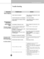 Page 3335
Care and maintenance
Trouble shooting
The ice cubes have an odor.
• Has the water tank been cleaned 
   weekly? Clean the water tank.
• Check if the ice cubes are tainted by 
   foods with strong odor in the 
   compartment.
• The interiors of ice bin and the unit 
   need cleaning.
• It requires the unit to cool down 
   sufficiently to make ice.
• Check if the water tank contains water.
• Check if the water tank is installed in 
   position.
• Check if the ice maker switch in the 
   freezer...