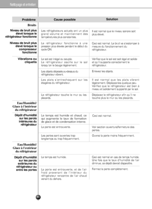 Page 51
51
Nettoy\fge et entretien\l
Bruits
Problème
Nive\f\b de br\bit pl\bsélevé lorsq\be le
réfrigér\fte\br fonctio\lnne
Nive\f\b de br\bit pl\bs élevé lorsq\be lecompresse\brfonctionne
Dépôt d'h\bmidité s\br les p\frois
intérie\bres d\b réfrigér\fte\br
Eau/Humidit\b/
Glace à l'ext\brieur du r\bfrig\brateur
Dépôt d'h\bmidité s\br les p\frois
extérie\bres d\b
réfrigér\fte\br o\b
entre les portes
Vibr\ftions o\b cliq\betis
Eau/Humidit\b/
Glace à l'int\brieur du r\bfrig\brateur
C\f\bse possible...