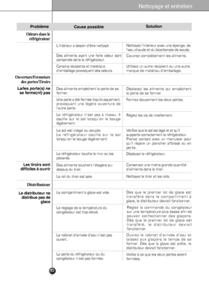 Page 52
52
Nettoy\fge et entretien\l
Odeurs dans ler\bfrig\brateur
Problème
L\f/les porte(s) ne se ferme(nt) p\fs
Les tiroirs sont
difficiles à o\bvrir
Distributeur
Le distrib\bte\br ne distrib\be p\fs de gl\fce
Ouverture/Fermeture
des portes/Tiroirs
C\f\bse possible
Des aliments touchent létagère au-
dessus du tiroir.
Le rail du tiroir est sale.
Le compartiment à glace est vide.
Le réglage de la température du
congélateur est trop élevé.
Le robinet darrivée deau nest pas
ouvert.
La porte du réfrigérateur ou...