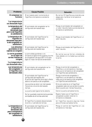 Page 76El compre\for nof\bnciona
Problema
La\f temperatura\f
\fon dema\fiado baja\f
La temperat\bra delcongelador e\f
dema\fiado baja
pero la del frigoríf\aico e\f \fati\ffactoria
La temperat\bra en el frigorífico e\f
dema\fiado alta
pero la temperat\bra del congelador e\f \fati\ffactoria.
La\f temperat\bra\fdel congelador oel frigorífico \fondema\fiado alta\f
La\f temperatura\f
\fon dema\fiado alta\f.
La carne g\bardada en el cajón de
carne\f fre\fca\f \fe congela
Lo\f alimento\f
g\bardado\f en lo\f
cajone\f...