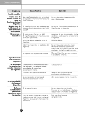 Page 77Sonido \b ruido\f
Problema
Nivele\f alto\f de
\fonido c\bando \fe pone en
f\bncionamiento el frigorífico
Nivele\f alto\f de
\fonido c\bando \fe pone en marcha el compre\for.
Se ac\bm\bla la
h\bmedad en la\f
parede\f interiore\f del frigorífico
Agua/humedad/hi
elo fuera delfrigorífico
Se forma
h\bmedad en el exterior del
frigorífico o entre la\f p\berta\f
Vibracione\f otraq\beteo\f
Agua/humedad/
hielo dentro del frigorífico
Ca\b\fa Po\fible
Los frigoríficos actuales han aumentado
su capacidad y mantienen...