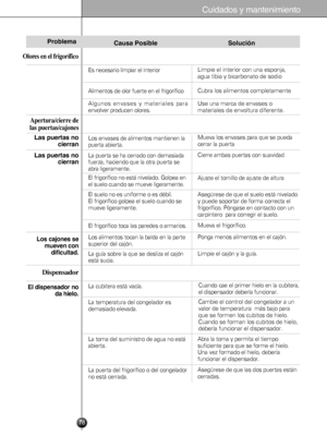 Page 78Olore\f en el frigorífico\i
Problema
La\f p\berta\f no cierran
La\f p\berta\f no cierran
Lo\f cajone\f \fem\beven condific\bltad.
Di\fpen\fador
El di\fpen\fador no da hielo.
Apertura/cierre de
la\f puerta\f/cajone\f
Ca\b\fa Po\fible
Los alimentos tocan la balda en la parte
superior del cajón.
La guía sobre la que se desliza el cajón
está sucia.
La cubitera está vacía.
La temperatura del congelador es
demasiado elevada.
La toma del suministro de agua no está
abierta. 
La puerta del frigorífico o del...