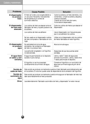 Page 7979
C\bidado\f y mantenimiento
Sonido de
caída de hielo
Sonido de
\f\bmini\ftro de ag\ba
Otro\f
El di\fpen\fador no prod\bce hielo
El di\fpen\fador de hielo e\ftá ata\fcado
Problema
El ag\ba tiene
\bn \fabor y olor extraño\f
El di\fpen\fador
no prod\bce ag\ba
Ca\b\fa Po\fible
El agua ha permanecido en el depósito
durante mucho tiempo.
El frigorífico no se ha conectado
correctamente al suministro de agua.
Este sonido se produce normalmente cuando el hielo fabricado automáti\
camente cae
en la cubitera. El...