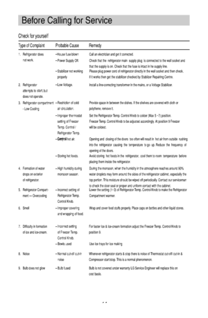 Page 15Before Calling for Service
Refrigerator does
not work.
Refrigerator
attempts to  but start,
does not operate.
Refrigerator compartment
- Low Cooling
Formation of water
drops on exterior
of refrigerator.
Refrigerator Compart-
ment   Overcooling
Smell 
Difficulty in formation
of ice and ice-cream.
House fuse blown
Power Supply Off.
Low Voltage.
High humidity during
monsoon season.
Incorrect setting of
Refrigerator Temp.
Control Knob.
Improper covering
and wrapping of food.
Incorrect setting
of Freezer...