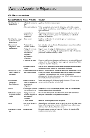 Page 2914Avant dAppeler le RéparateurVérifier vous-mêmeType de Problème
1. Le réfrigérateur ne 
fonctionne pas
2. Le réfrigérateur essaye 
de démarrer mais ne 
fonctionne pas.
3. Compartiment 
réfrigérateur   faible 
refroidissement
4. Formation de gouttes 
deau à lextérieur du 
réfrigérateur
5. Compartiment 
Réfrigérateur   
Surrefroidissement
6. Odeur
7. Difficulté dans la prise 
de glace et de crème 
glacée
8. Bruit
9. Lampoule ne sallume 
pasCause Probable
- le fusible de la maison a 
grillé
-...