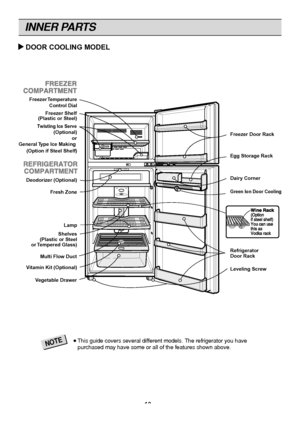 Page 10
INNER PARTS

NOT\f●This guide covers several different models. The refrigerator you havepurchased may have some or all of the features shown above.
u
u DOOR COOLING MODELV
egetable Dra wer
Green Ion Door Cooling
Twisting Ice Serve
 (Optional)
or
General  Type Ice Making
Fresh Zone
Deodorizer (Optional) Lamp
Multi Flo w Duct
Shelves
(Plastic or Steel
or  Tempered Glass) Freezer Door Rack
Egg Stora
ge Rack
Dairy Corner
Refrigerator
Door Rac k
Le veling Scre wVitamin Kit (Optional) (Option if Steel Shelf)...