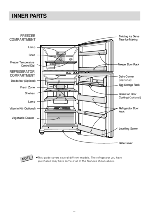 Page 10
INNER PARTS

This guide covers several different models. The refrigerator you havepurchased may have some or all of the features shown above.NOTE
FREEZER
COMPARTMENT
Lamp
Shelf
Freezer Temperature Control Dial
REFRIGERATORCOMPARTMENT
Deodorizer (Optional)
Fresh Zone
Shelves
Lamp
Vitamin Kit (Optional)
Vegetable Drawer
Freezer Door Rack
Levelling Screw Refrigerator Door
Rack
Base Cover Twisting Ice Serve 
Type Ice Making
Egg Storage Rack
Green Ion Door
Cooling 
(Optional)
Dairy Corner(Optional)
10
 