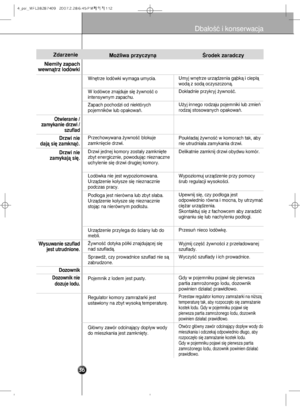 Page 37Dba∏oÊç i konserwacja
Zdarz\bni\b
Ni\bmi∏\f zapach
w\bwnàtrz lodówki
Otwi\brani\b /
zam\fkani\b drzwi / szuflad
W\fsuwani\b szuflad j\bst utrudnion\b.
Dozownik
Dozownik ni\bdozuj\b lodu.
Drzwi ni\b 
dajà si´ zamknàç.
Drzwi ni\b 
zam\fkajà si´.
Mo˝liwa prz\fcz\fna\
˚ywnoÊç \botyka pó∏ki z\anaj\bujàcej si´
na\b szu\fla\bà.
Spraw\bê, czy prowa\bnice \aszu\fla\b nie sà
zabru\bzone.
Pojemnik z lo\bem jest\a pusty.
Regulator komory zamr\aa˝arki jest
ustawiony na zbyt wy\asokà temperatur´.
G∏ówny zawór...